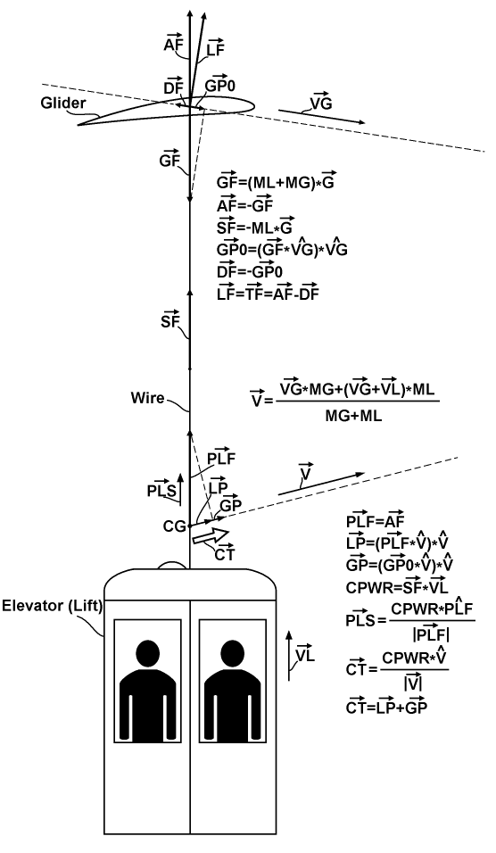 "Flying elevator" concept's diagram