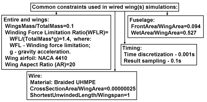 Constraints for "wired wings" simulation