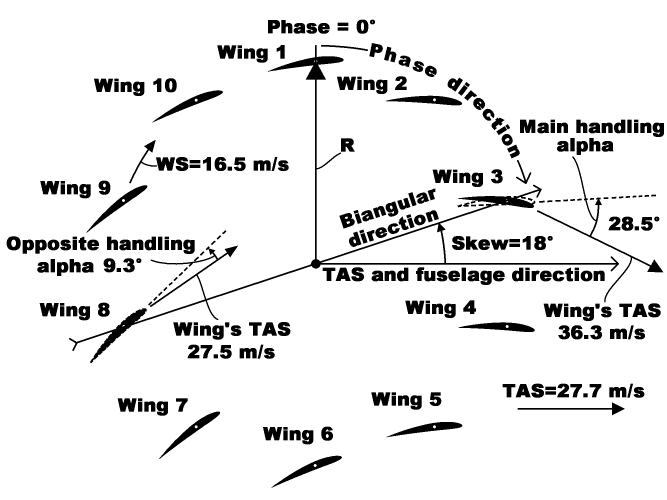 The biangular handling diagram