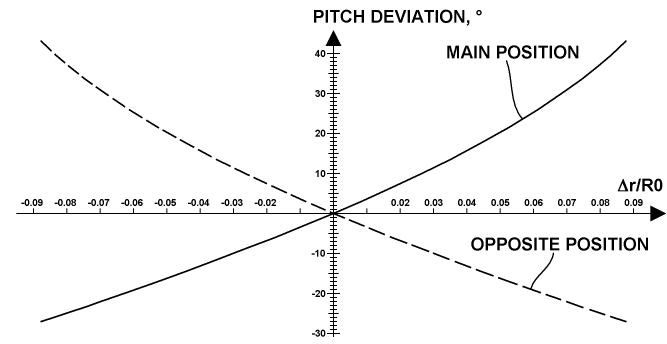The four-gears scheme: cardinal pitch ranges