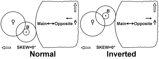 The four-gears scheme: normal and inverted assemblings