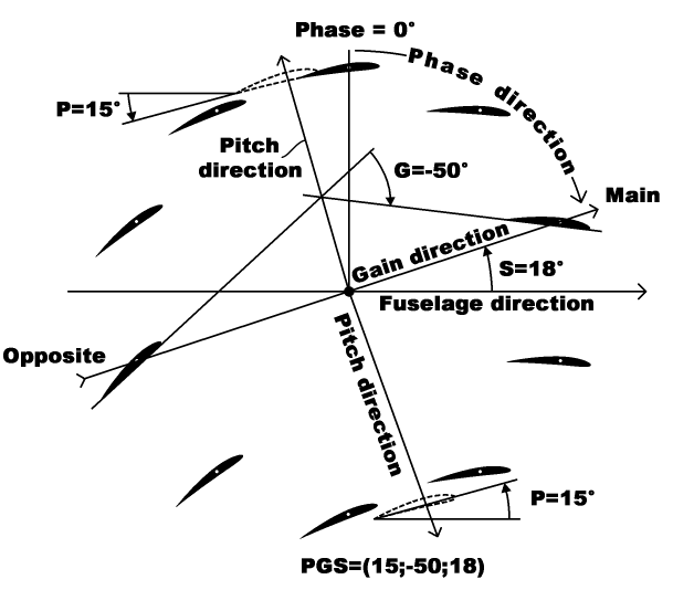 PGS diagram