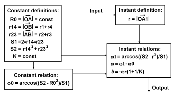 The four-gears scheme: end use diagram