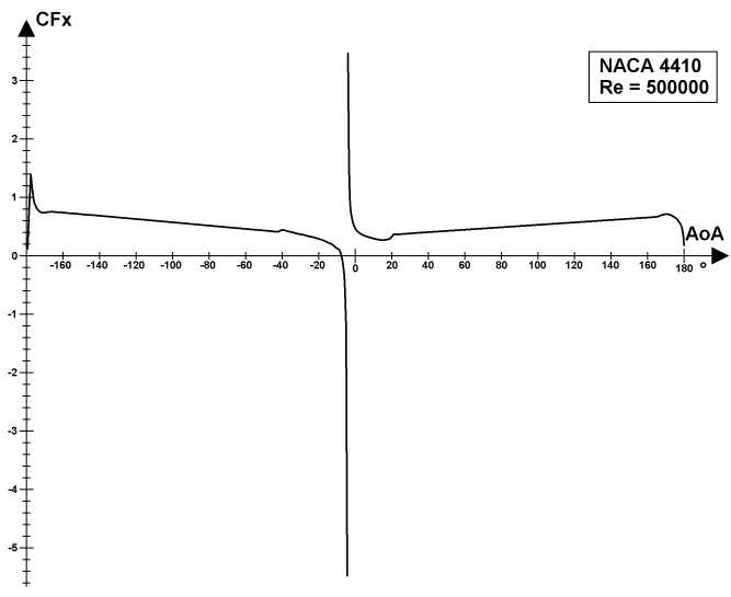 NACA 4410: CFx values